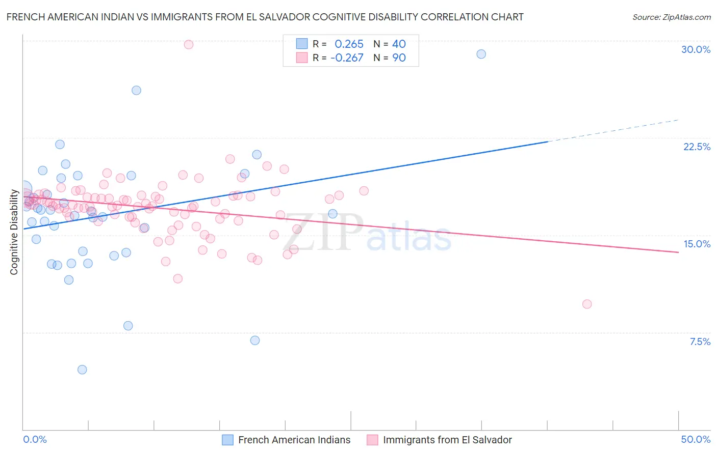 French American Indian vs Immigrants from El Salvador Cognitive Disability