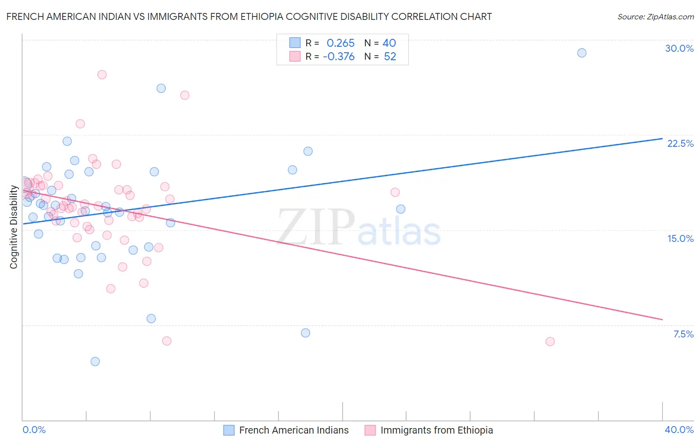 French American Indian vs Immigrants from Ethiopia Cognitive Disability