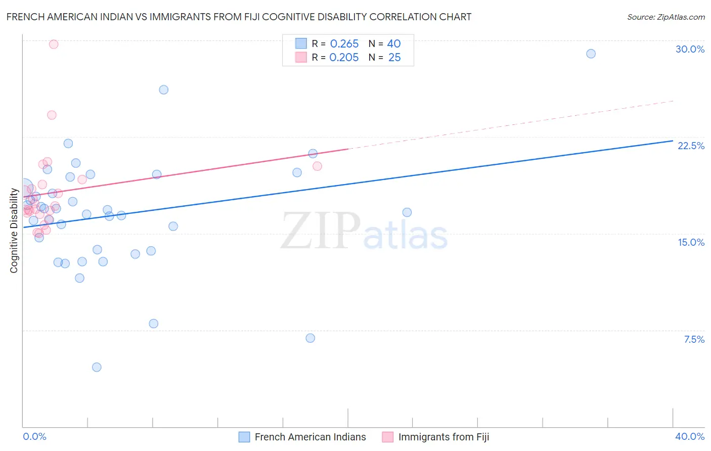 French American Indian vs Immigrants from Fiji Cognitive Disability
