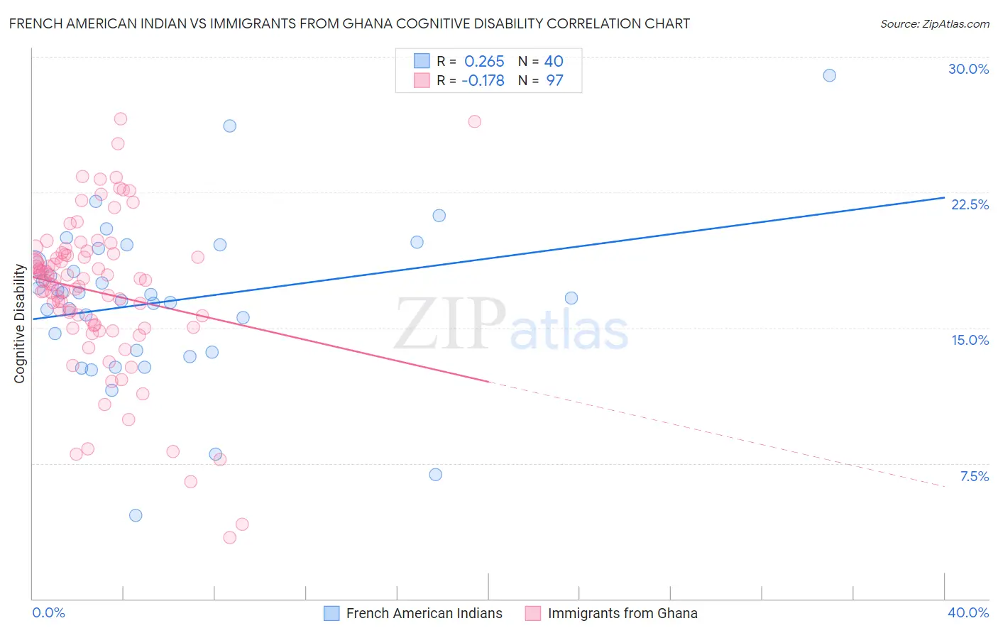 French American Indian vs Immigrants from Ghana Cognitive Disability