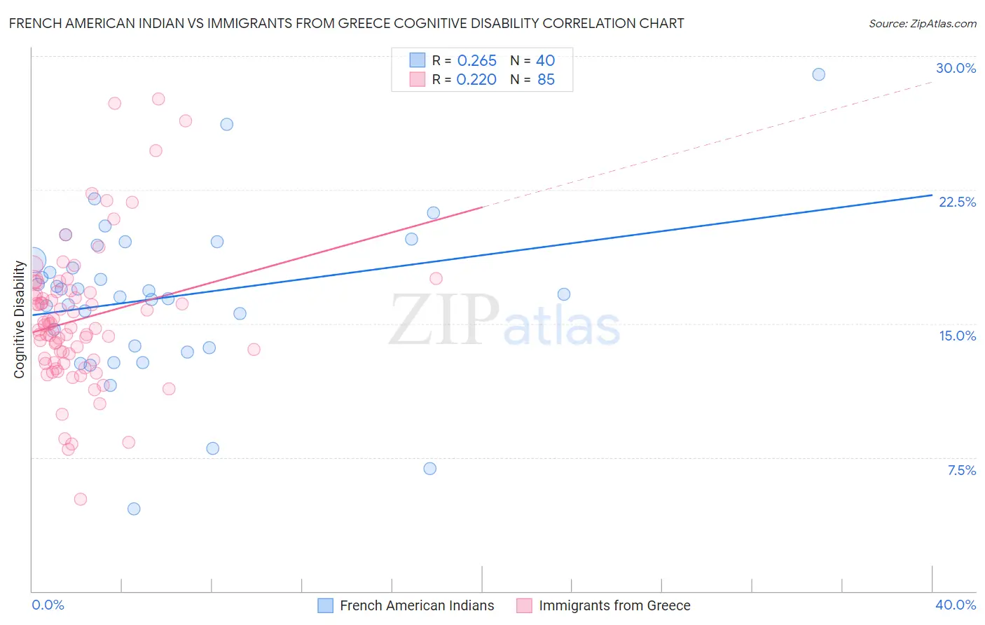 French American Indian vs Immigrants from Greece Cognitive Disability