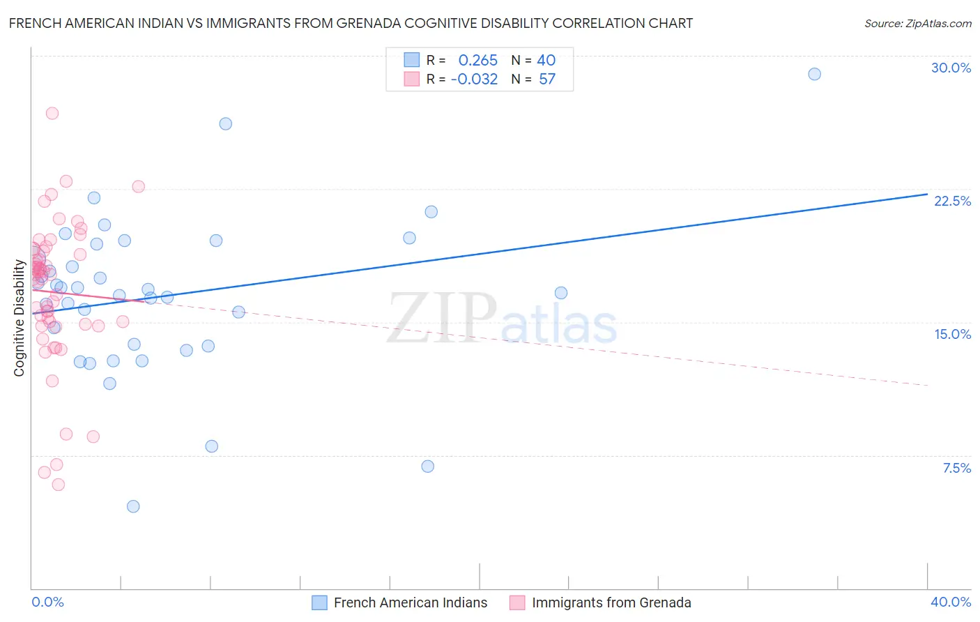 French American Indian vs Immigrants from Grenada Cognitive Disability