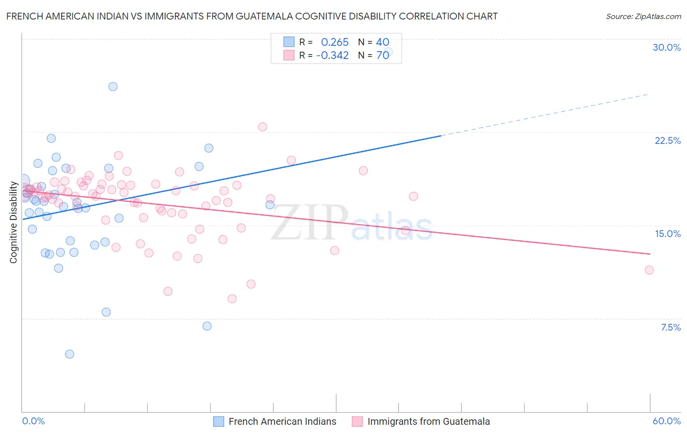 French American Indian vs Immigrants from Guatemala Cognitive Disability