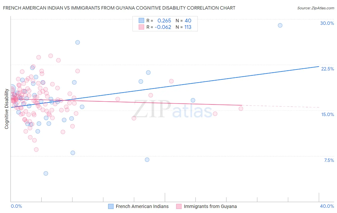 French American Indian vs Immigrants from Guyana Cognitive Disability
