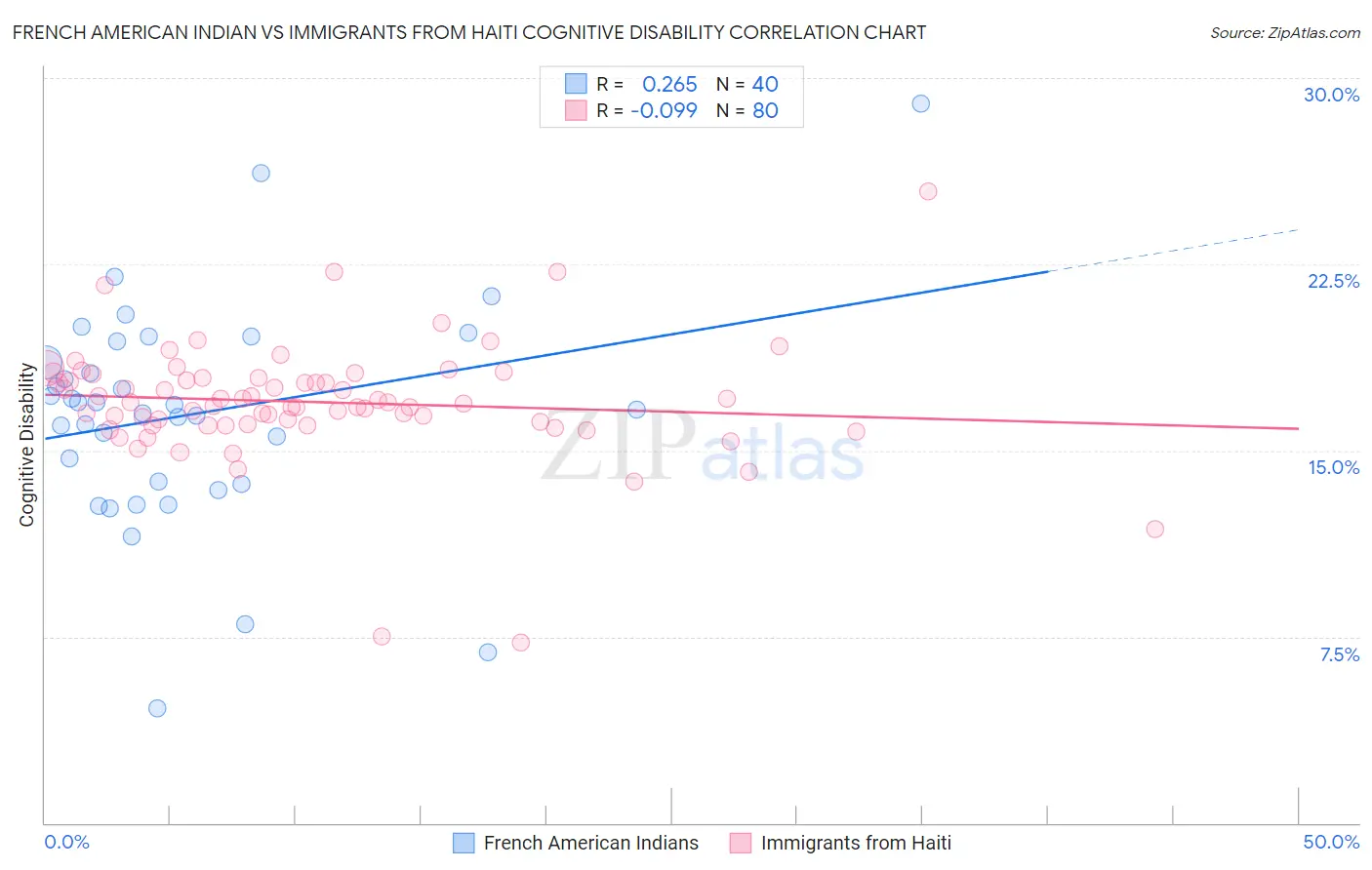 French American Indian vs Immigrants from Haiti Cognitive Disability