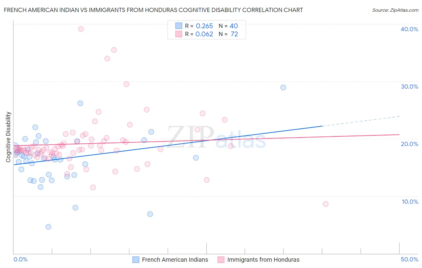 French American Indian vs Immigrants from Honduras Cognitive Disability