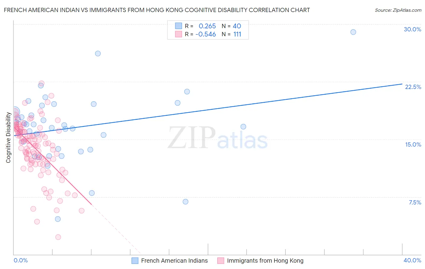 French American Indian vs Immigrants from Hong Kong Cognitive Disability