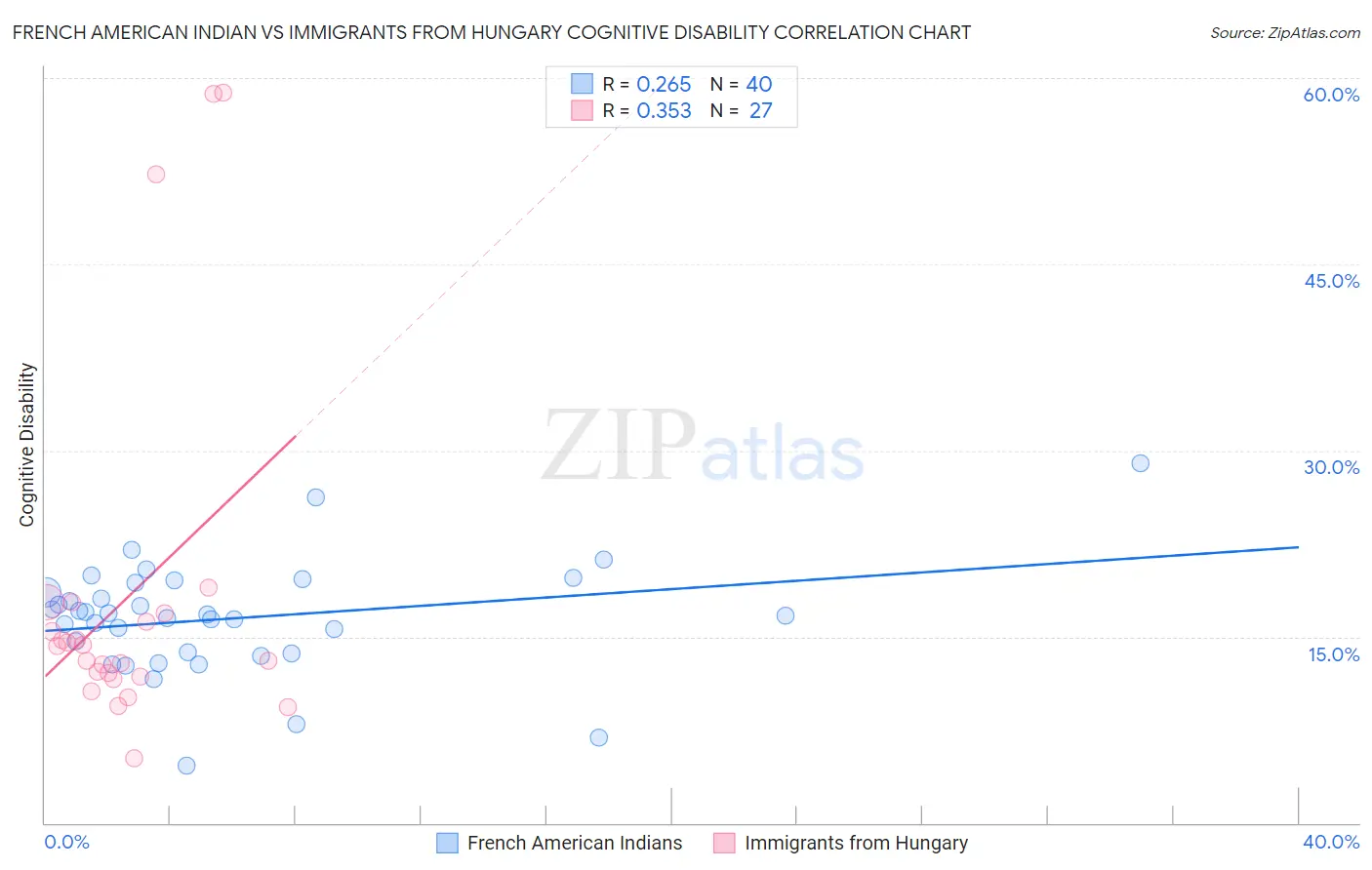 French American Indian vs Immigrants from Hungary Cognitive Disability