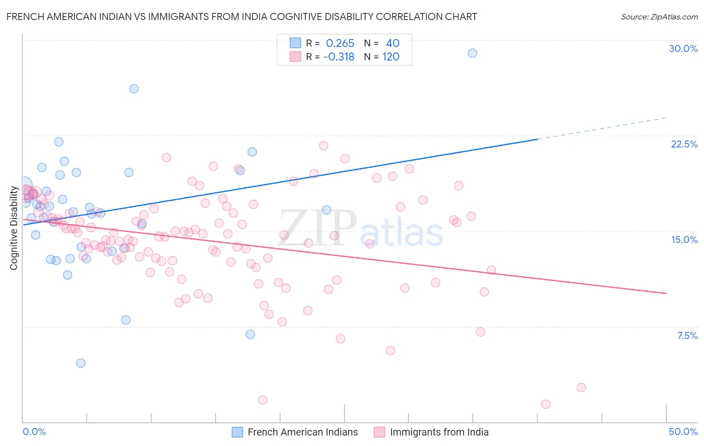 French American Indian vs Immigrants from India Cognitive Disability