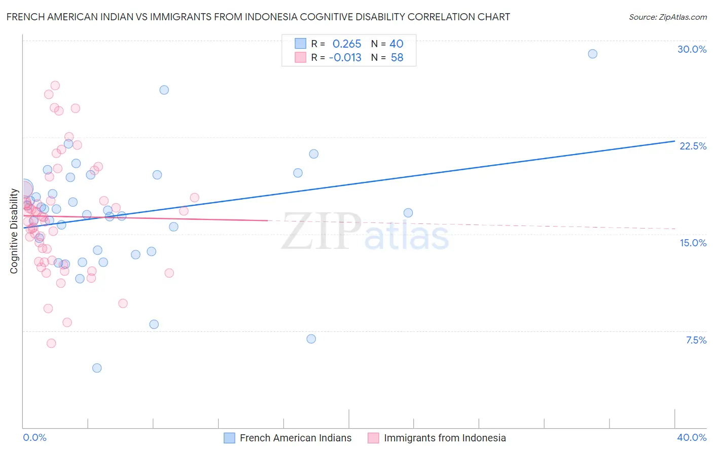 French American Indian vs Immigrants from Indonesia Cognitive Disability