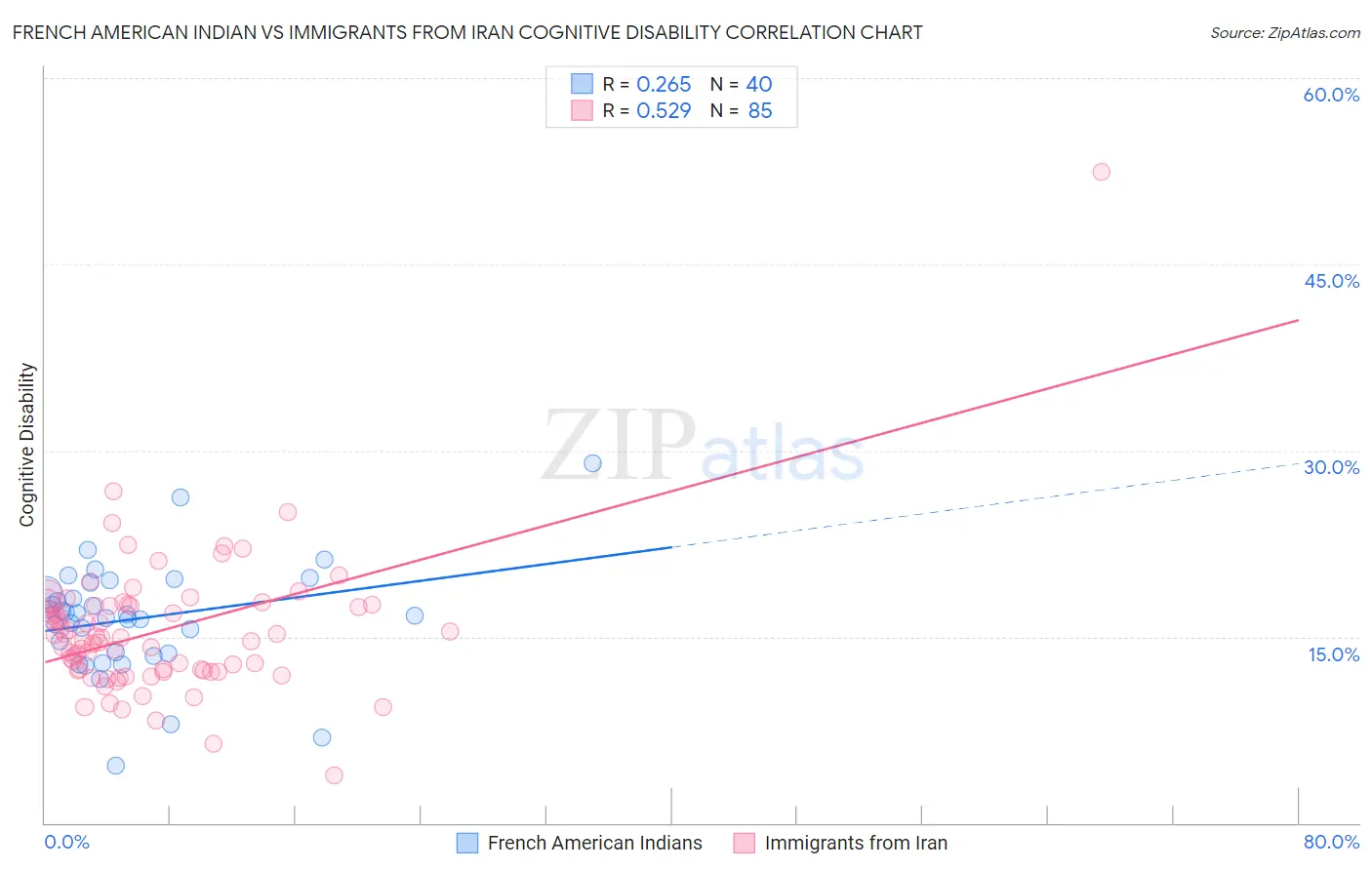 French American Indian vs Immigrants from Iran Cognitive Disability
