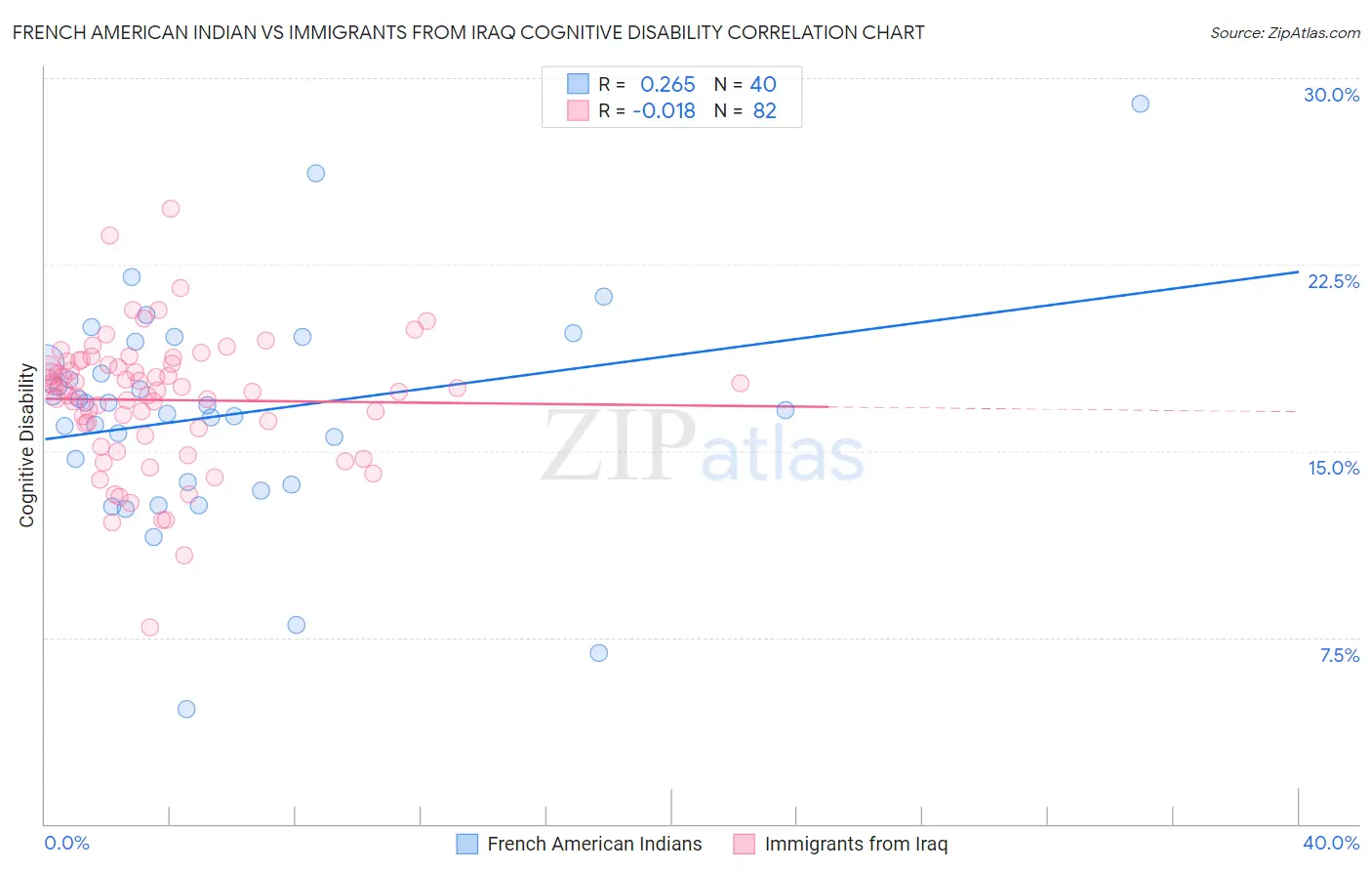 French American Indian vs Immigrants from Iraq Cognitive Disability