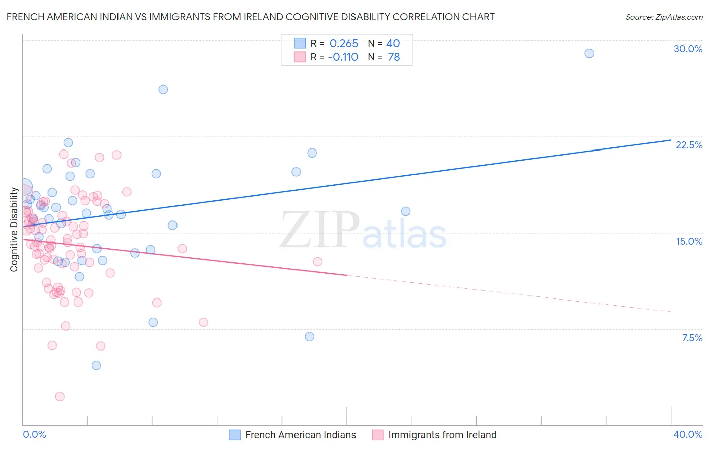 French American Indian vs Immigrants from Ireland Cognitive Disability