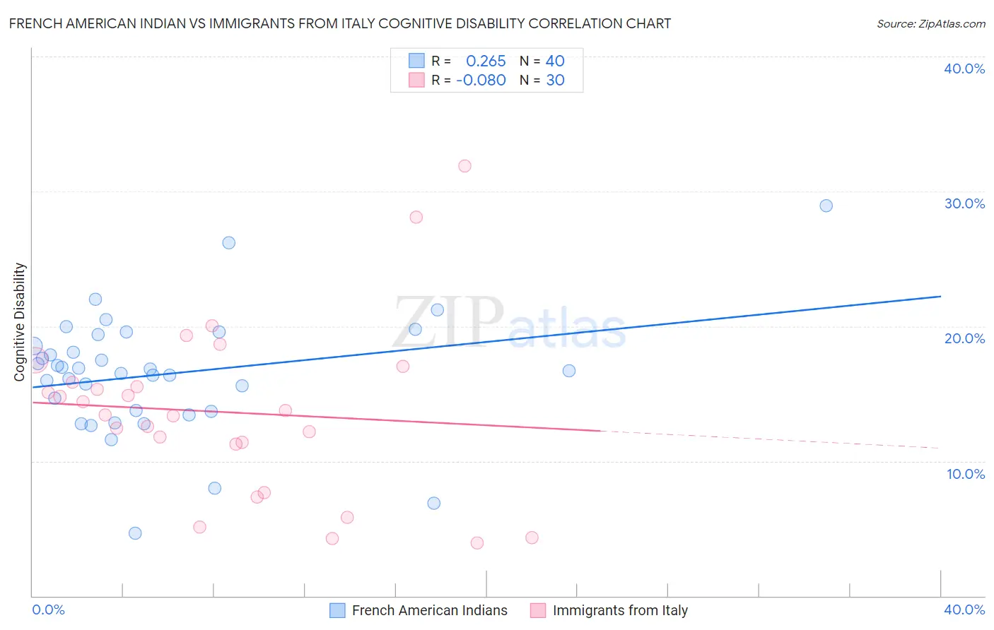 French American Indian vs Immigrants from Italy Cognitive Disability