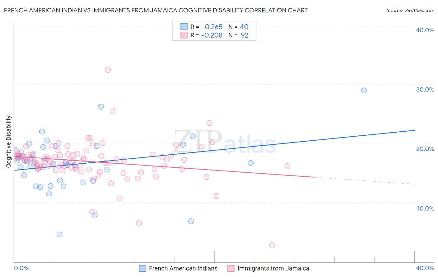 French American Indian vs Immigrants from Jamaica Cognitive Disability