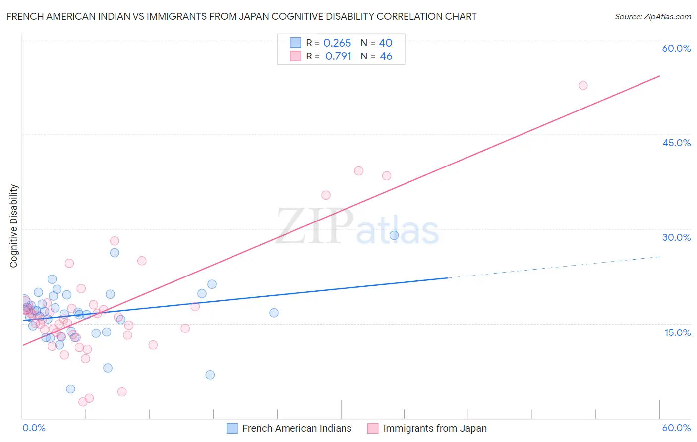French American Indian vs Immigrants from Japan Cognitive Disability