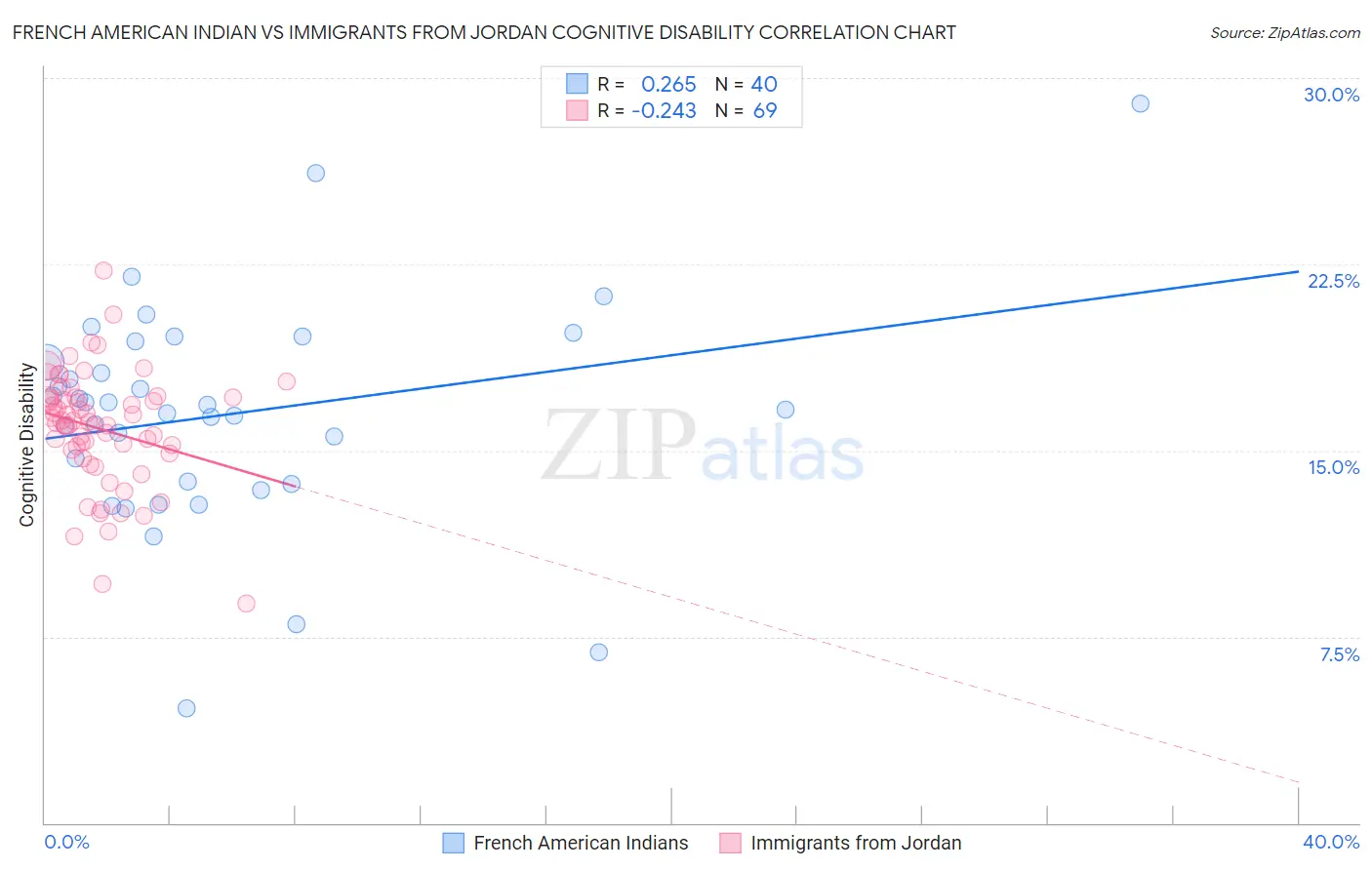 French American Indian vs Immigrants from Jordan Cognitive Disability