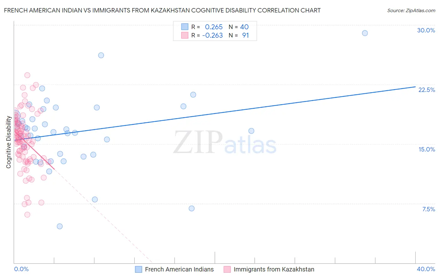 French American Indian vs Immigrants from Kazakhstan Cognitive Disability