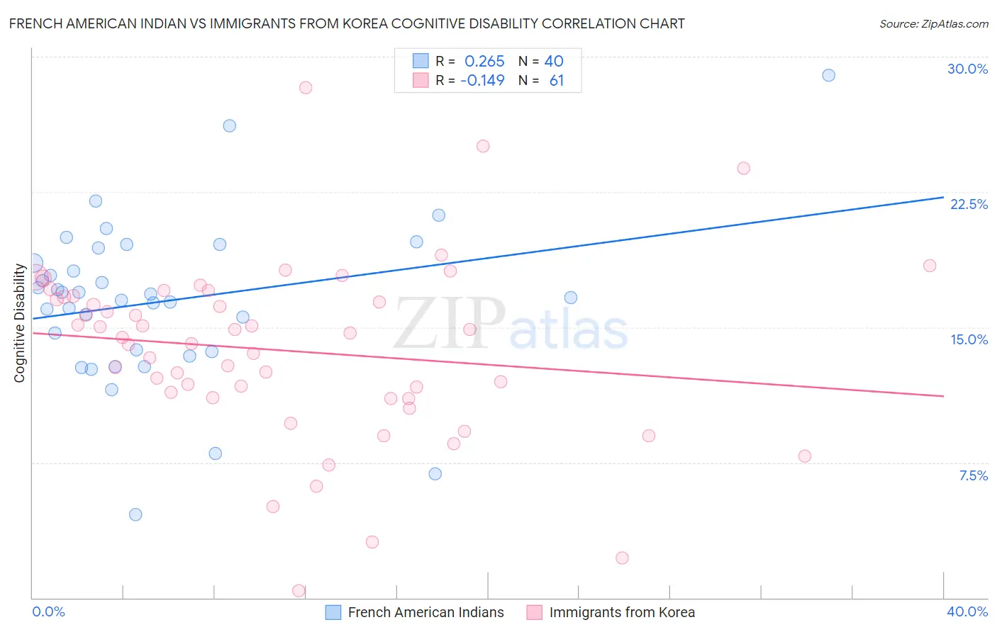 French American Indian vs Immigrants from Korea Cognitive Disability