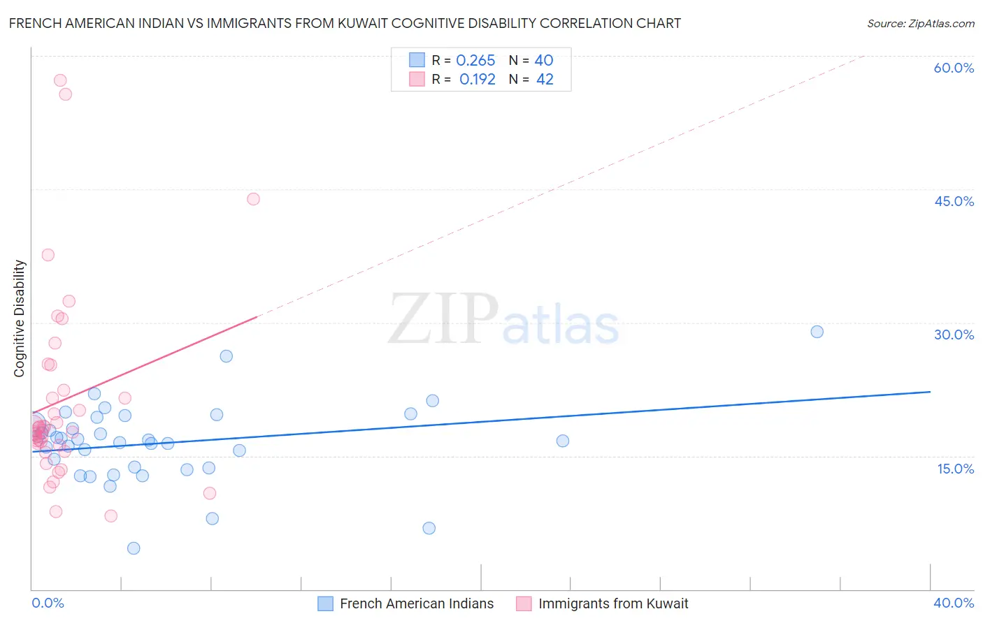 French American Indian vs Immigrants from Kuwait Cognitive Disability