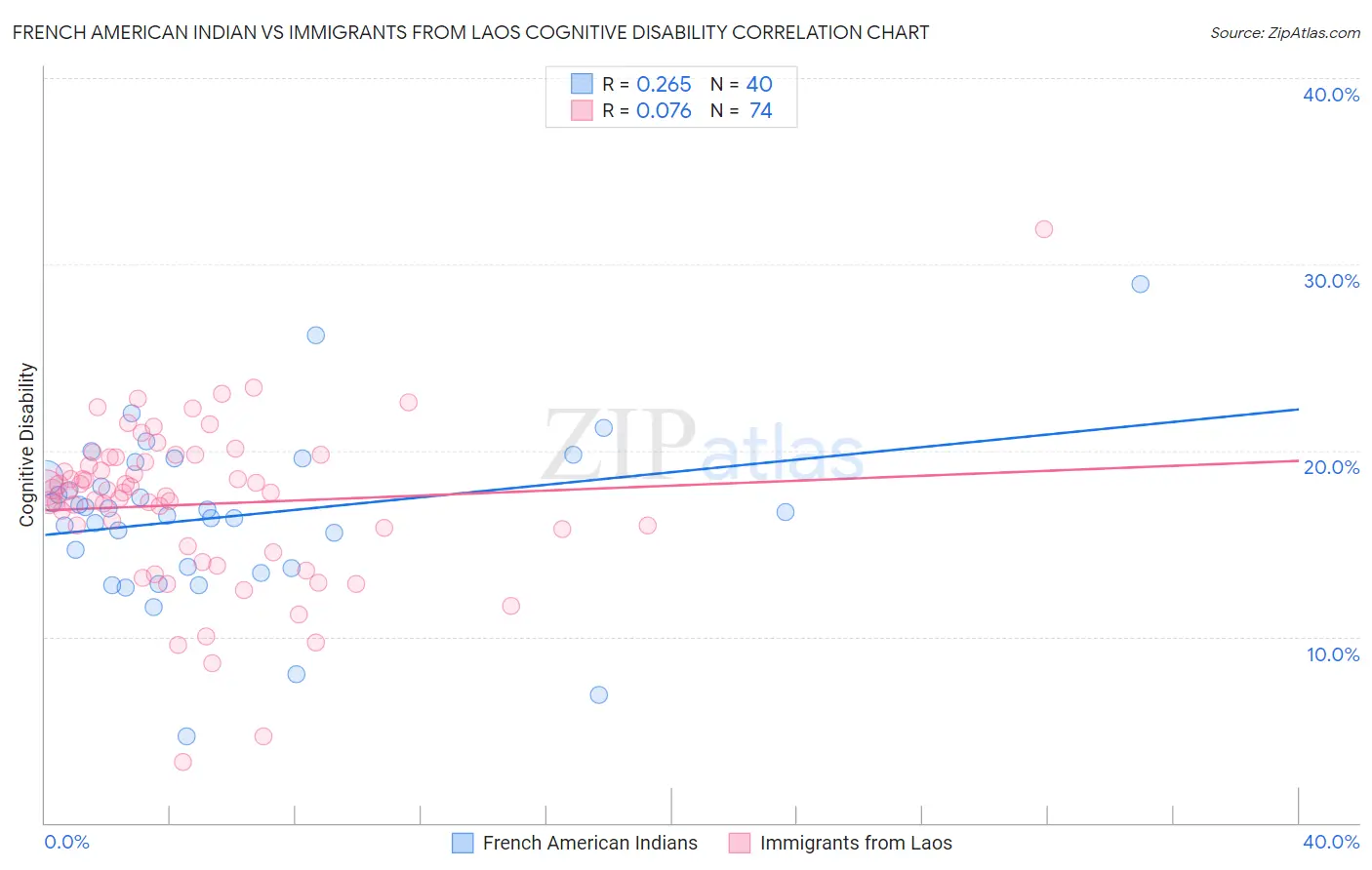French American Indian vs Immigrants from Laos Cognitive Disability