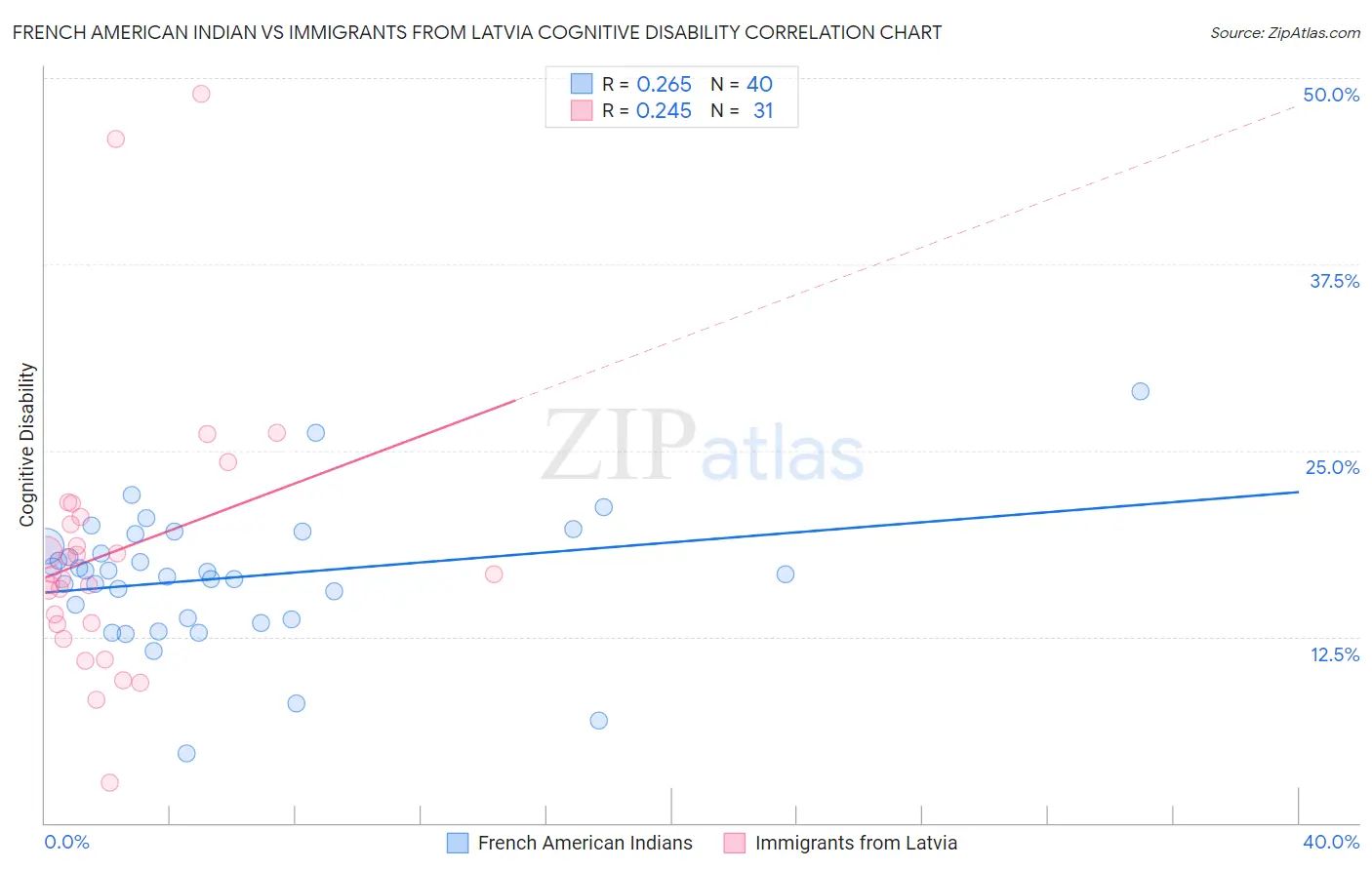 French American Indian vs Immigrants from Latvia Cognitive Disability