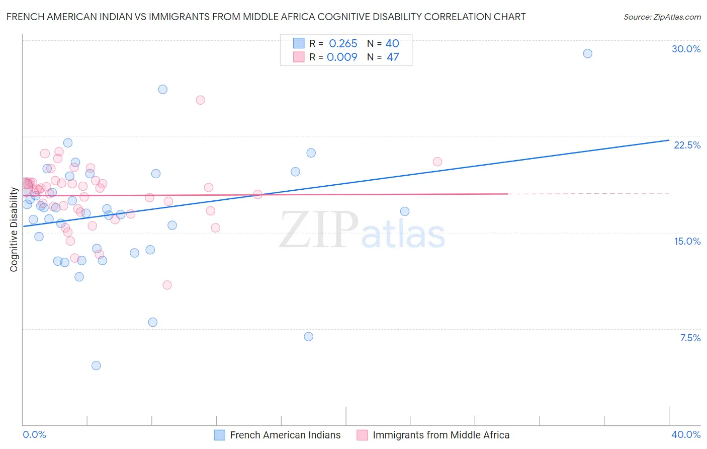 French American Indian vs Immigrants from Middle Africa Cognitive Disability