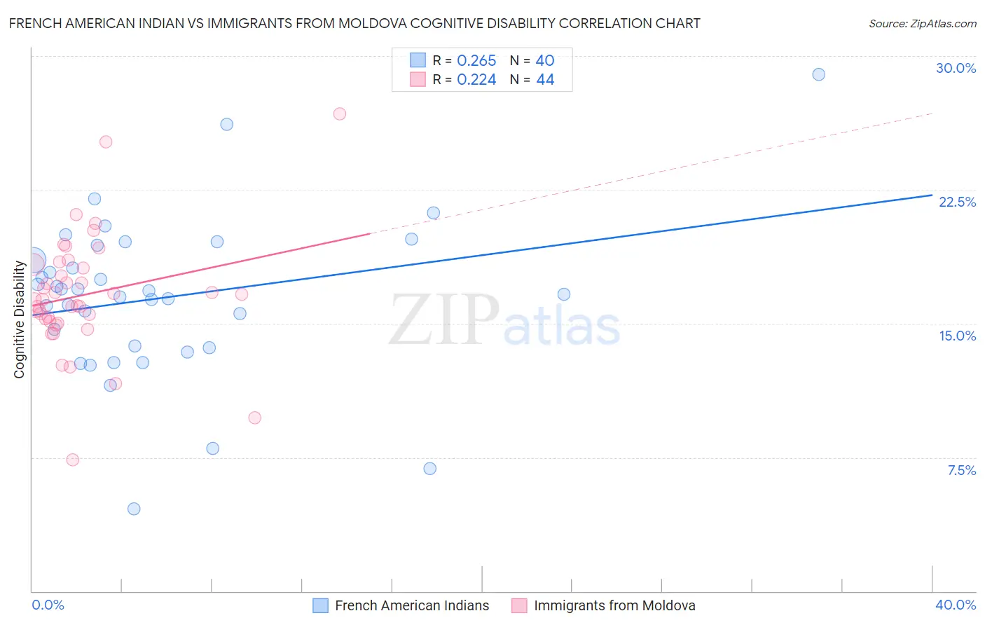 French American Indian vs Immigrants from Moldova Cognitive Disability