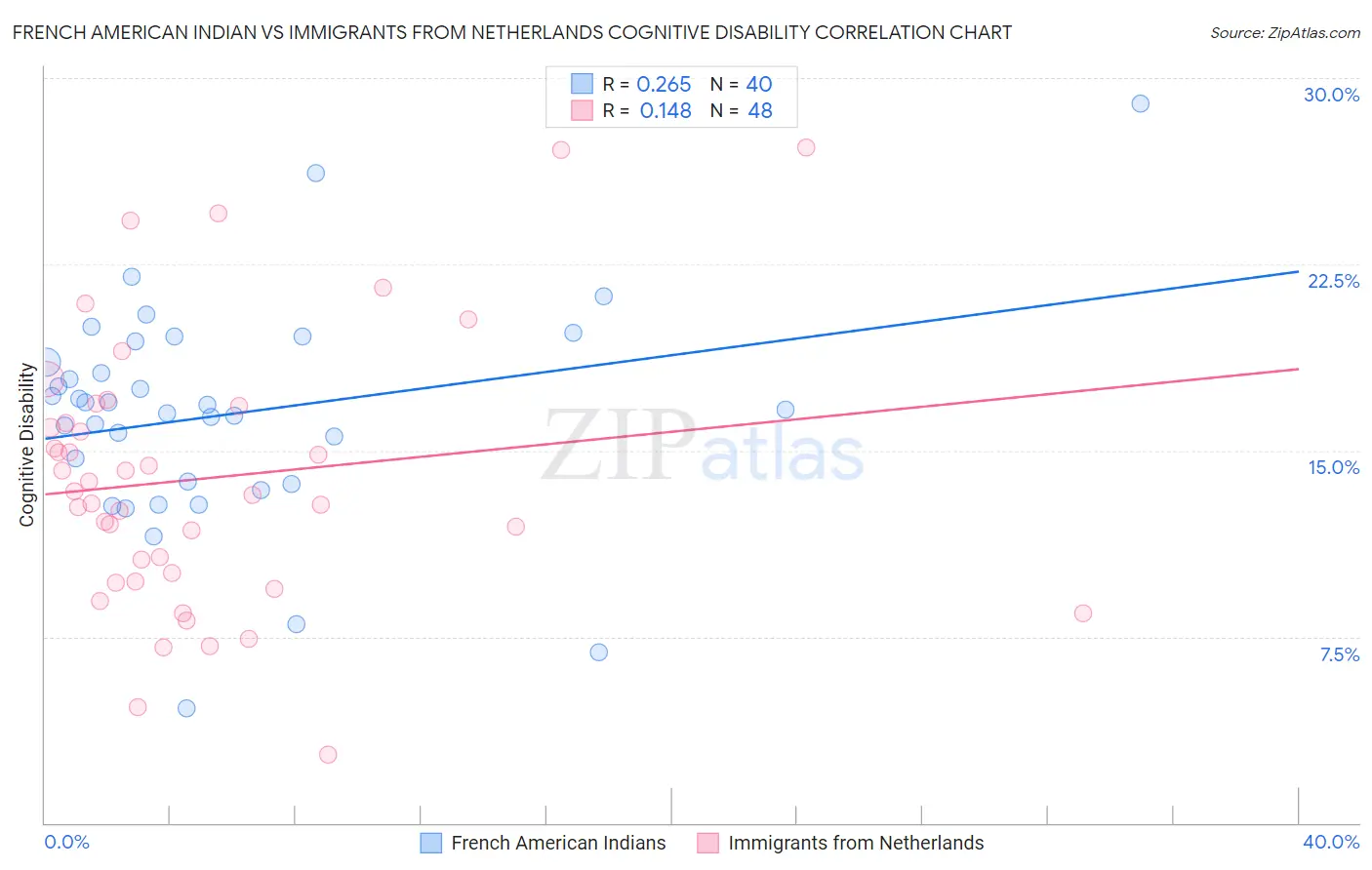 French American Indian vs Immigrants from Netherlands Cognitive Disability