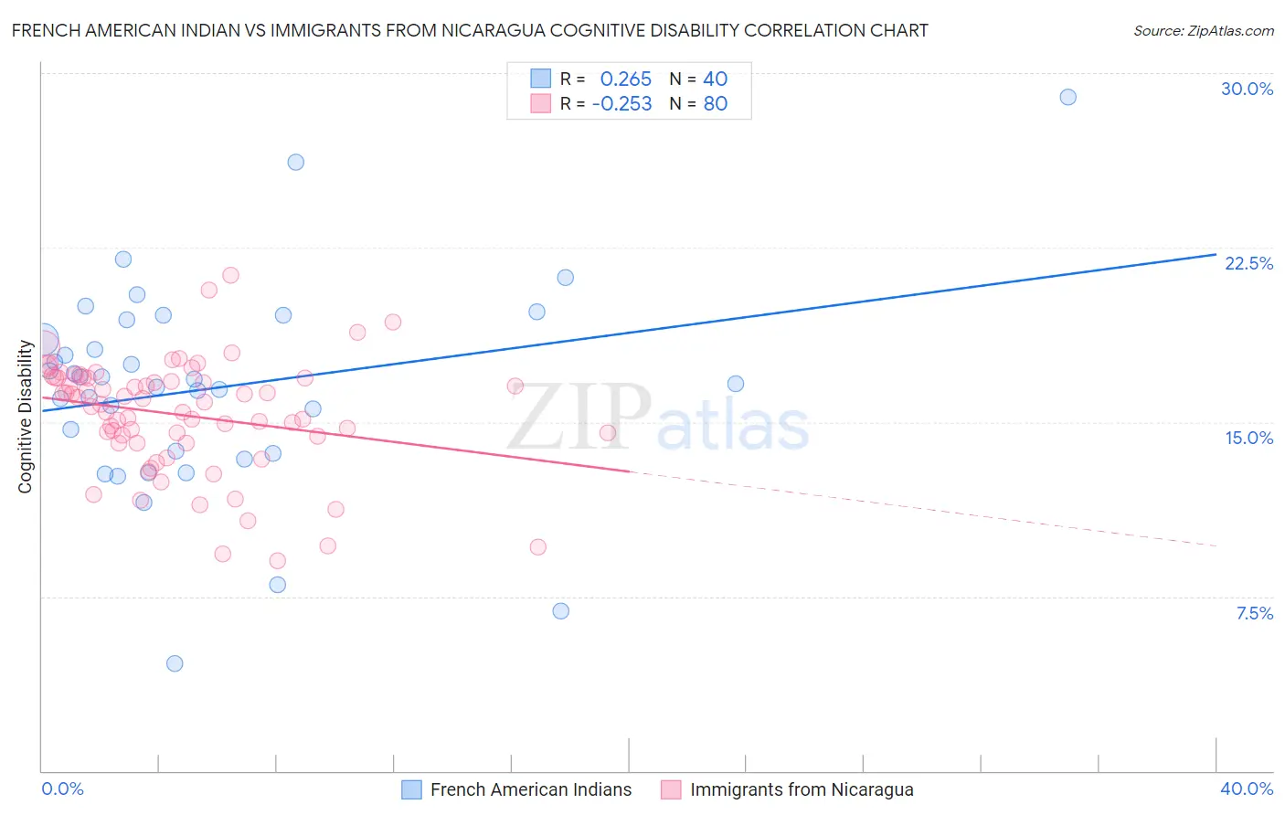 French American Indian vs Immigrants from Nicaragua Cognitive Disability