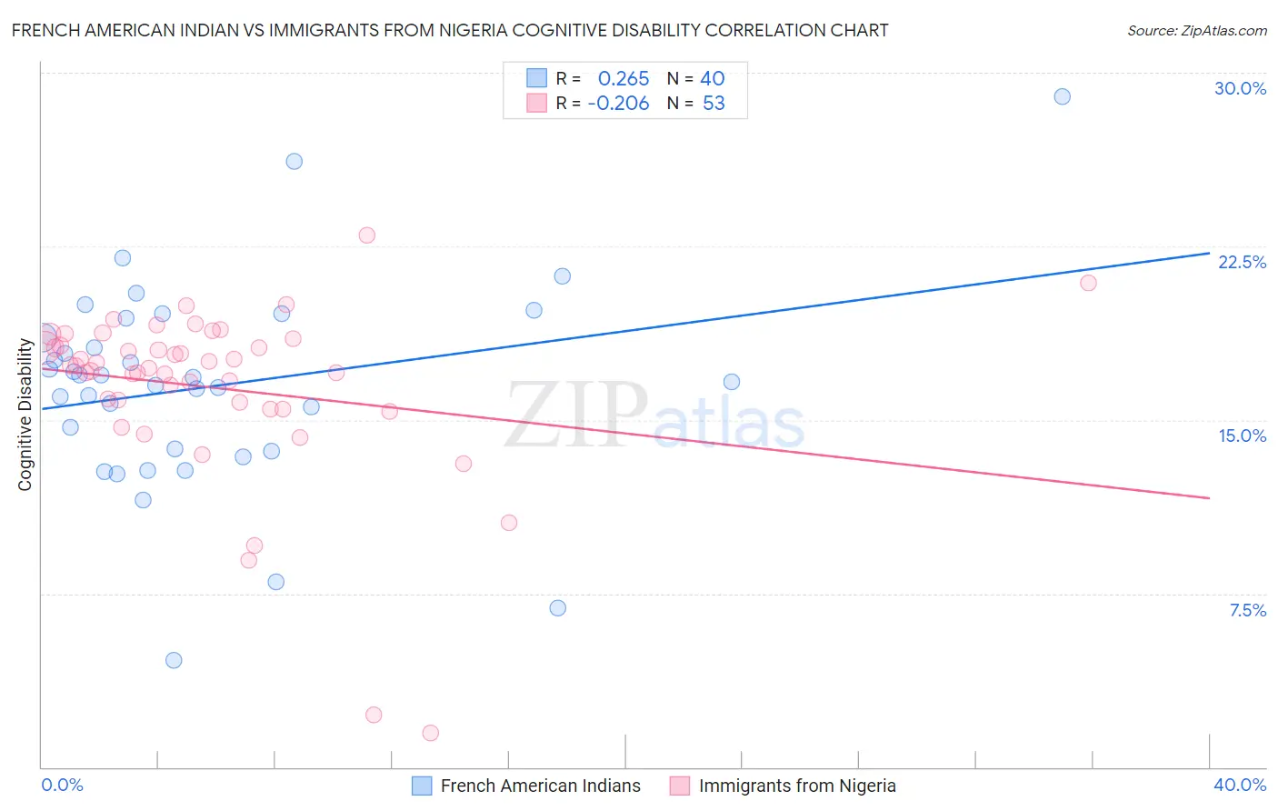 French American Indian vs Immigrants from Nigeria Cognitive Disability