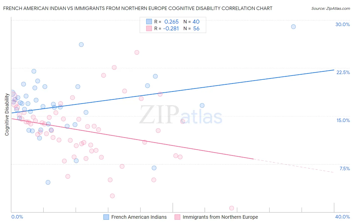 French American Indian vs Immigrants from Northern Europe Cognitive Disability