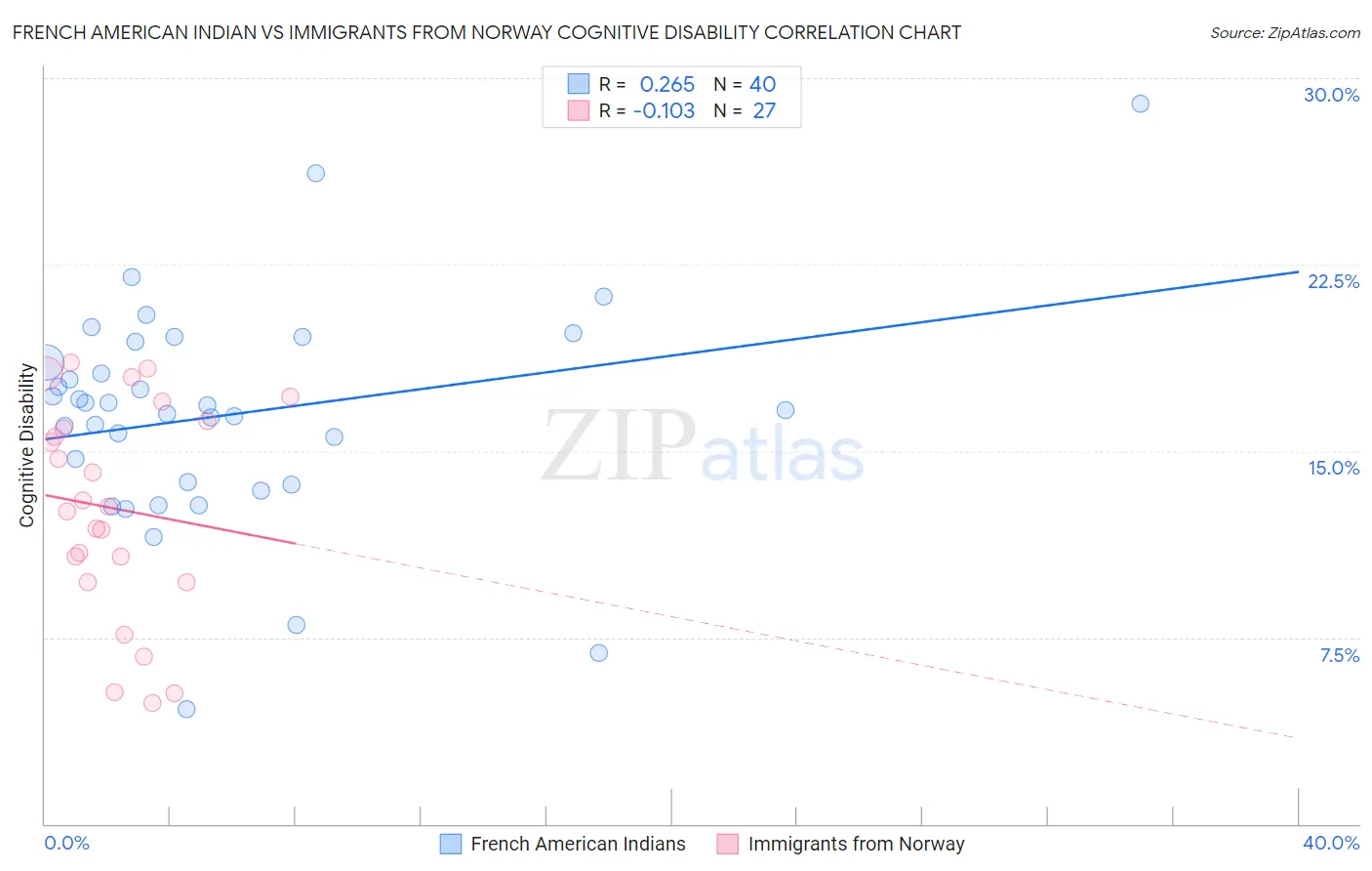 French American Indian vs Immigrants from Norway Cognitive Disability