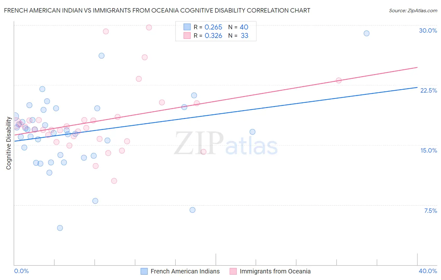 French American Indian vs Immigrants from Oceania Cognitive Disability