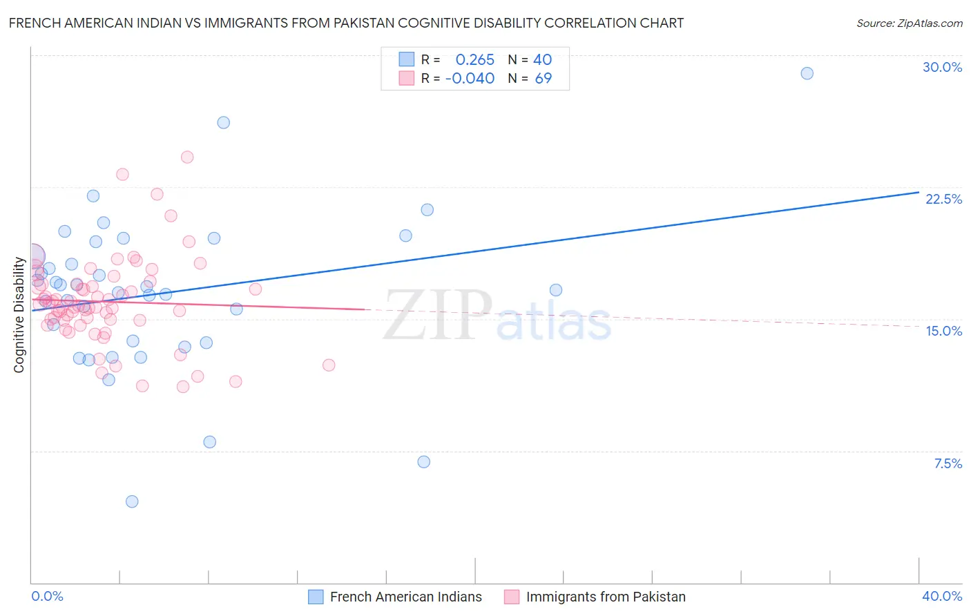 French American Indian vs Immigrants from Pakistan Cognitive Disability