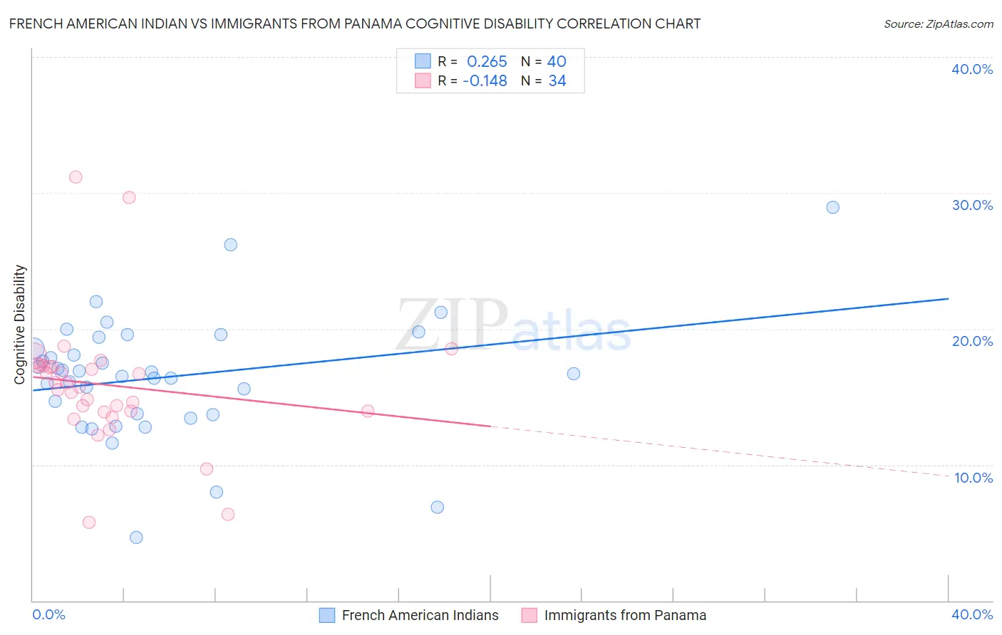 French American Indian vs Immigrants from Panama Cognitive Disability