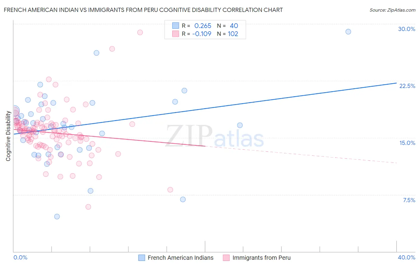 French American Indian vs Immigrants from Peru Cognitive Disability