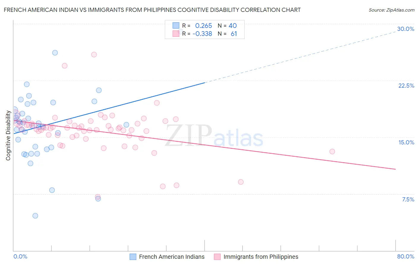 French American Indian vs Immigrants from Philippines Cognitive Disability