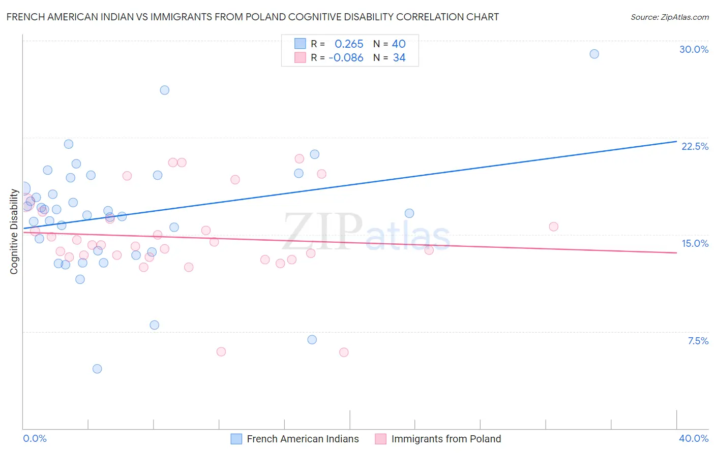French American Indian vs Immigrants from Poland Cognitive Disability