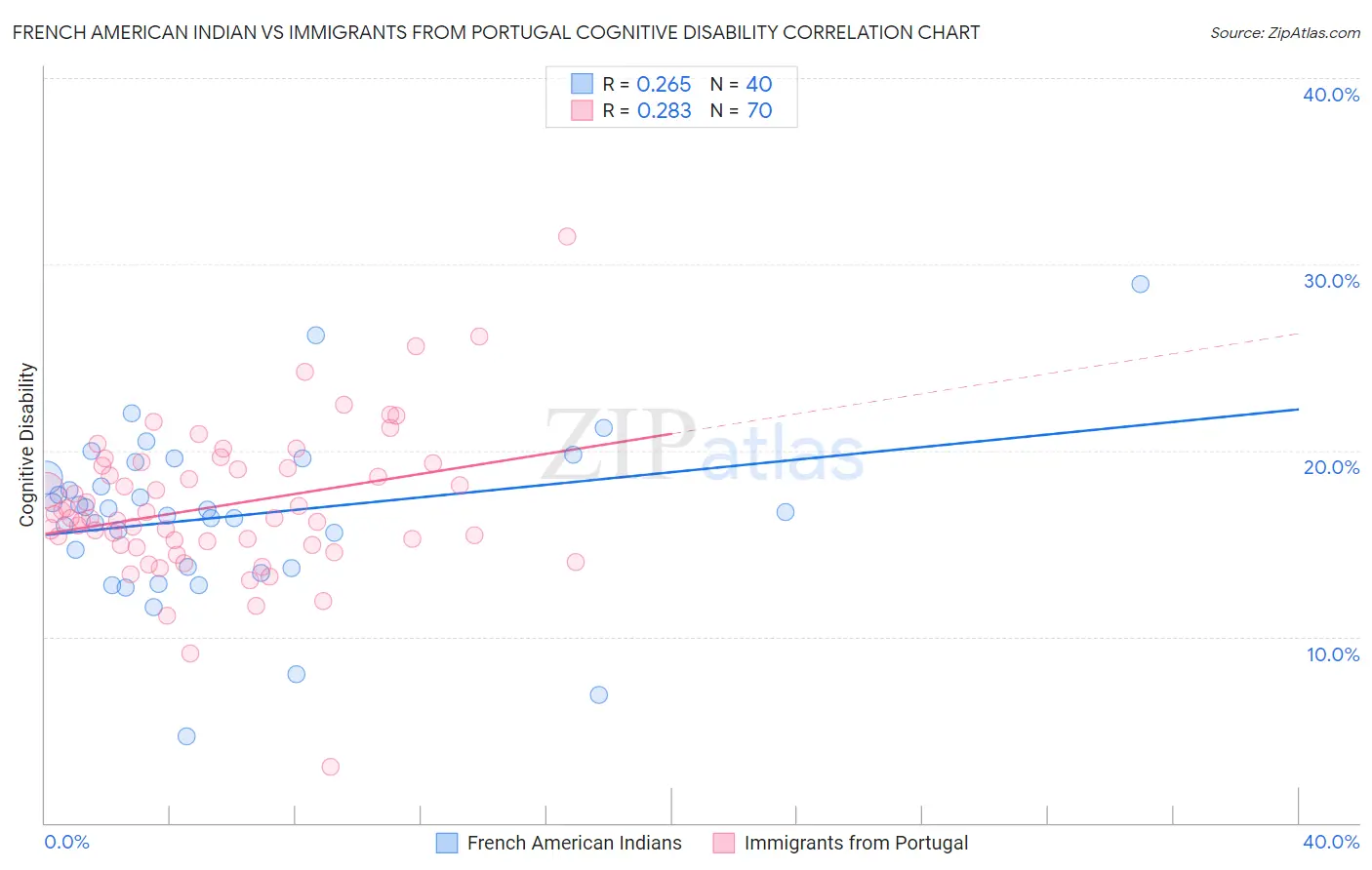 French American Indian vs Immigrants from Portugal Cognitive Disability