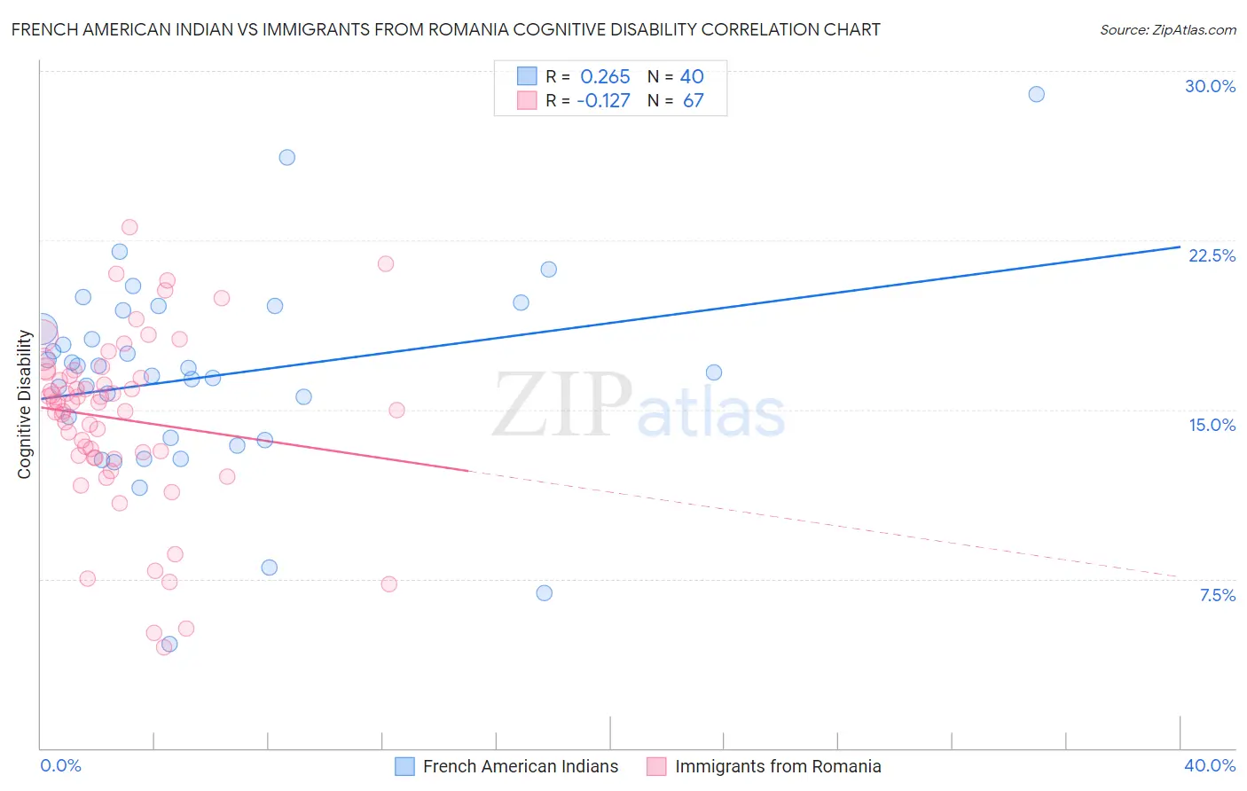 French American Indian vs Immigrants from Romania Cognitive Disability