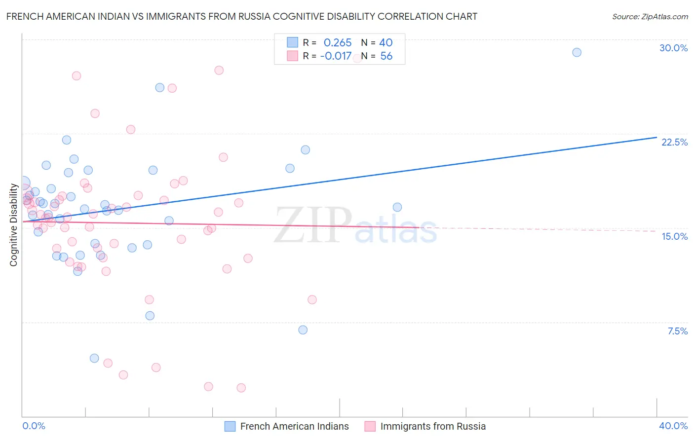 French American Indian vs Immigrants from Russia Cognitive Disability