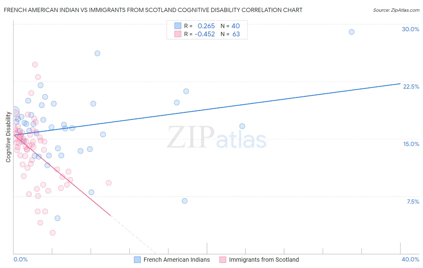 French American Indian vs Immigrants from Scotland Cognitive Disability