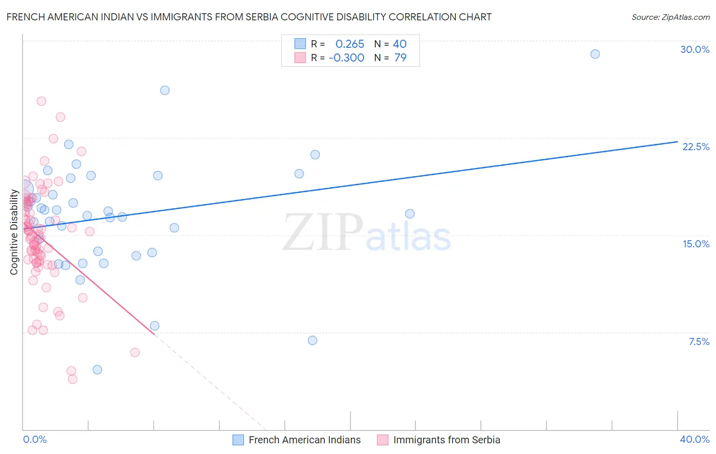 French American Indian vs Immigrants from Serbia Cognitive Disability