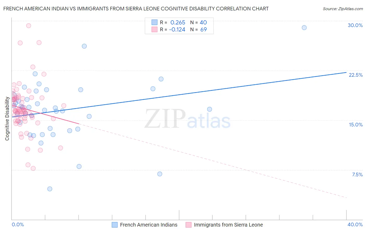 French American Indian vs Immigrants from Sierra Leone Cognitive Disability