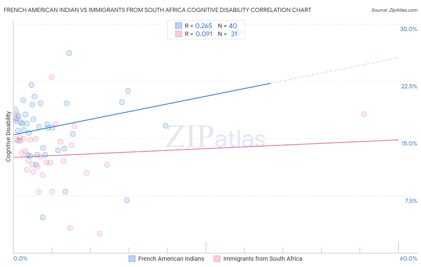 French American Indian vs Immigrants from South Africa Cognitive Disability