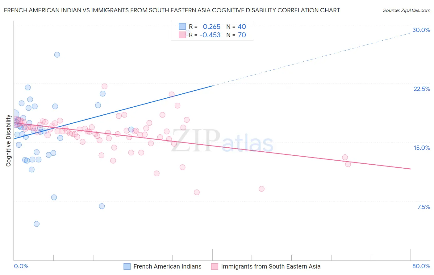 French American Indian vs Immigrants from South Eastern Asia Cognitive Disability