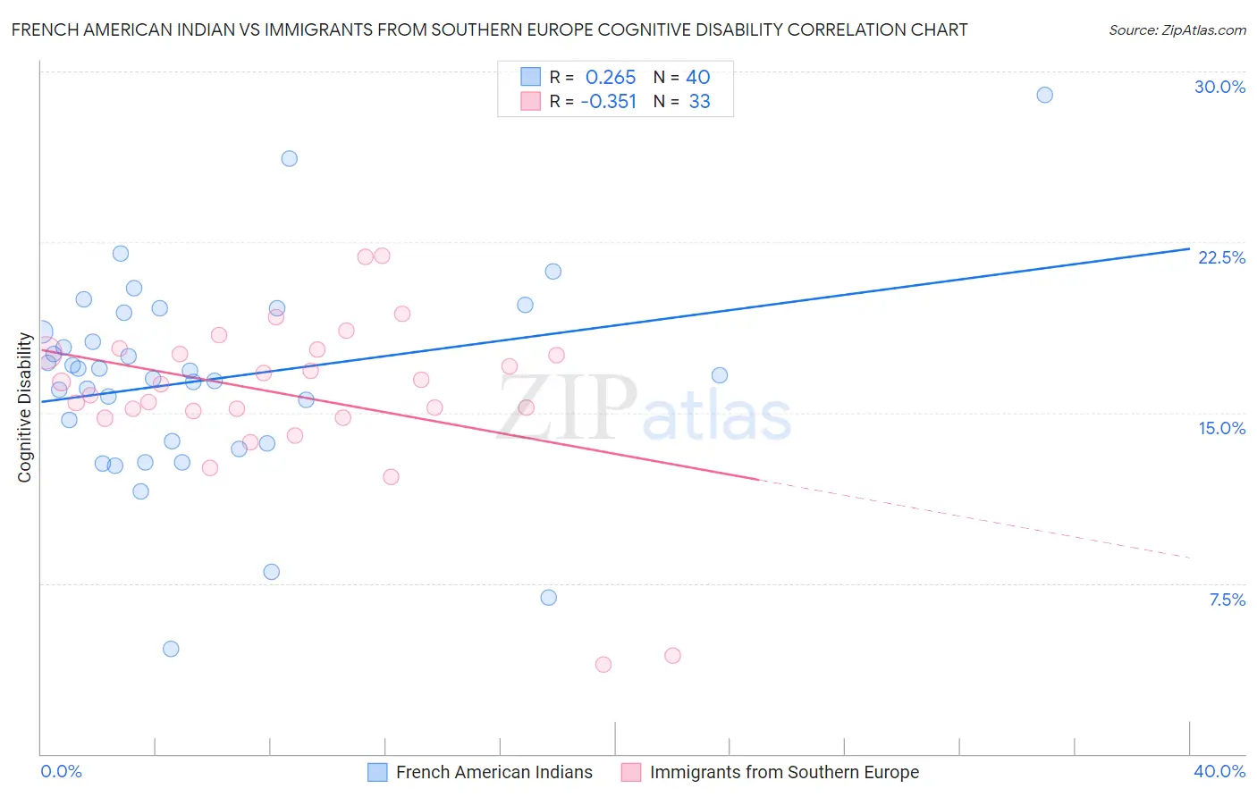 French American Indian vs Immigrants from Southern Europe Cognitive Disability