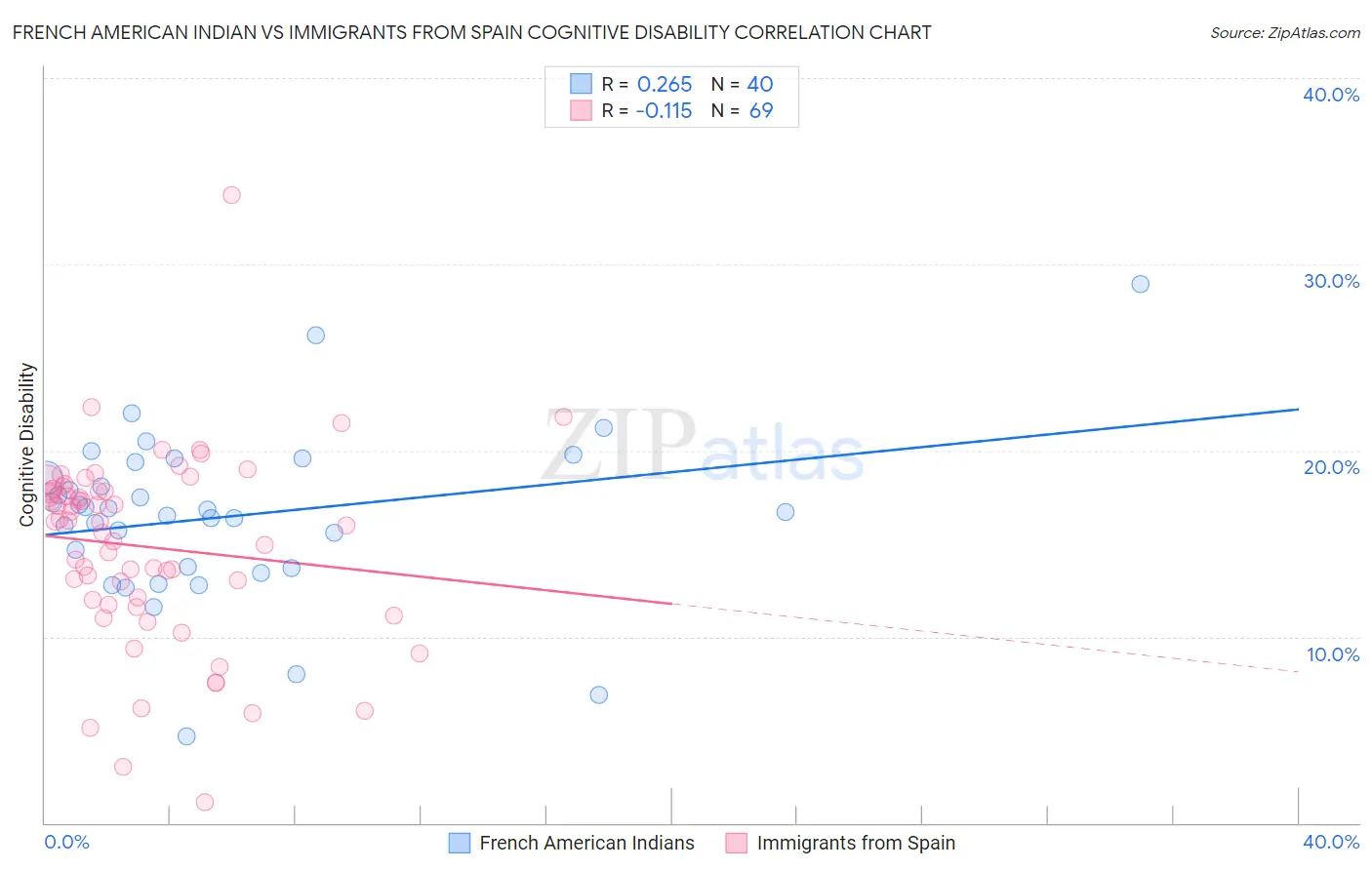 French American Indian vs Immigrants from Spain Cognitive Disability