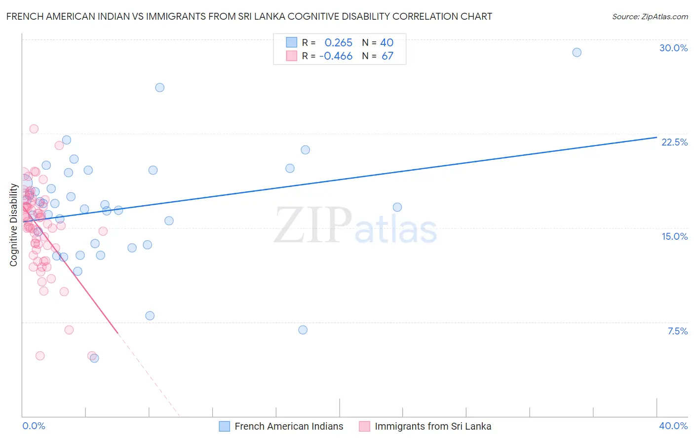 French American Indian vs Immigrants from Sri Lanka Cognitive Disability